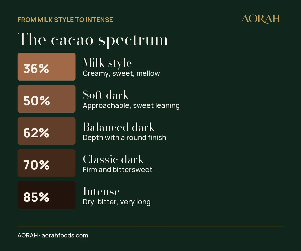 The cacao spectrum