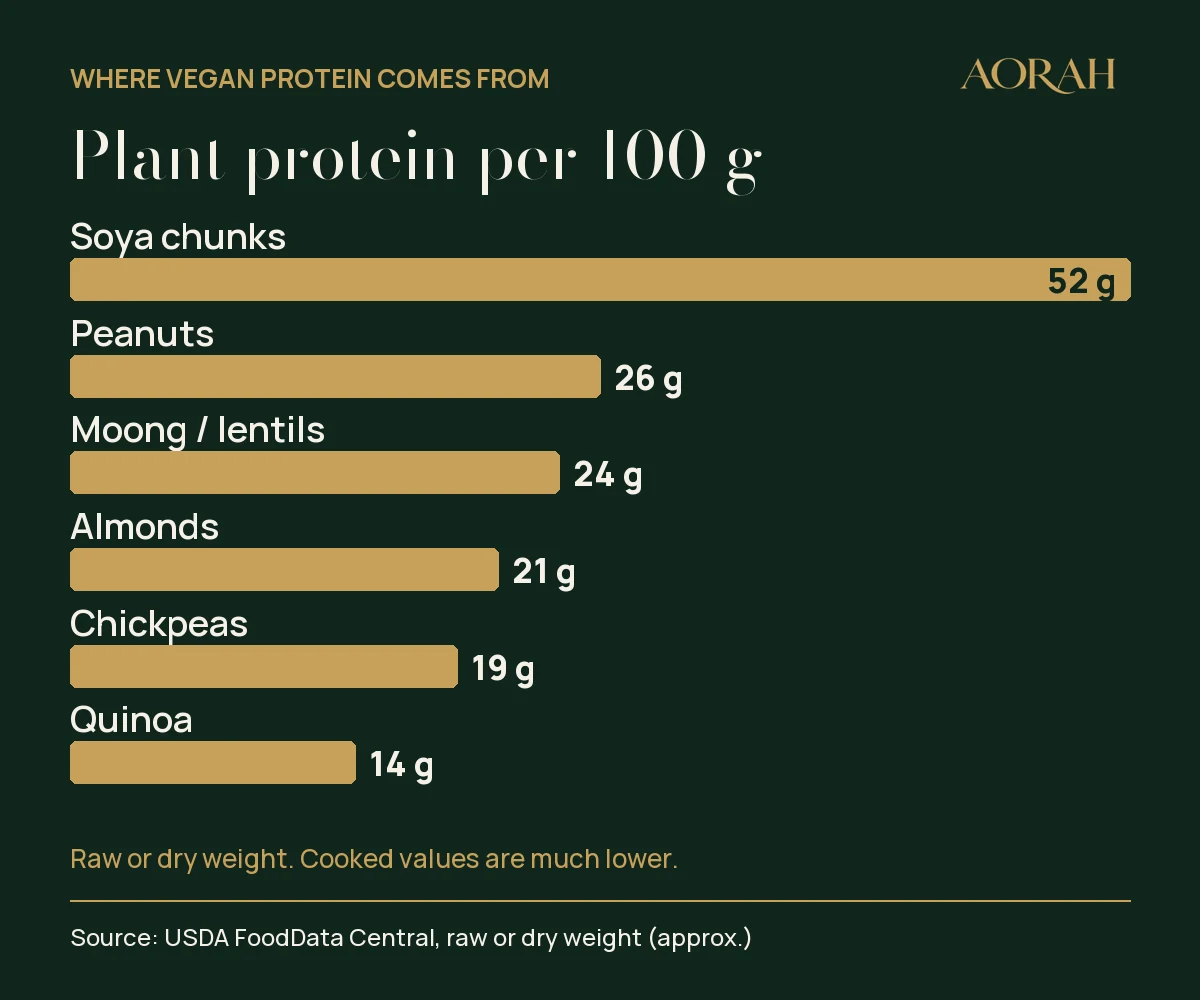 Plant protein per 100 g